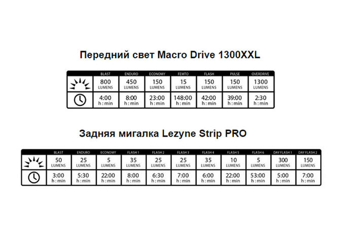 Свет комплект Lezyne MACRO DRIVE 1300XL / STRIP PRO PAIR черный 1300/300 люменов Y13 2